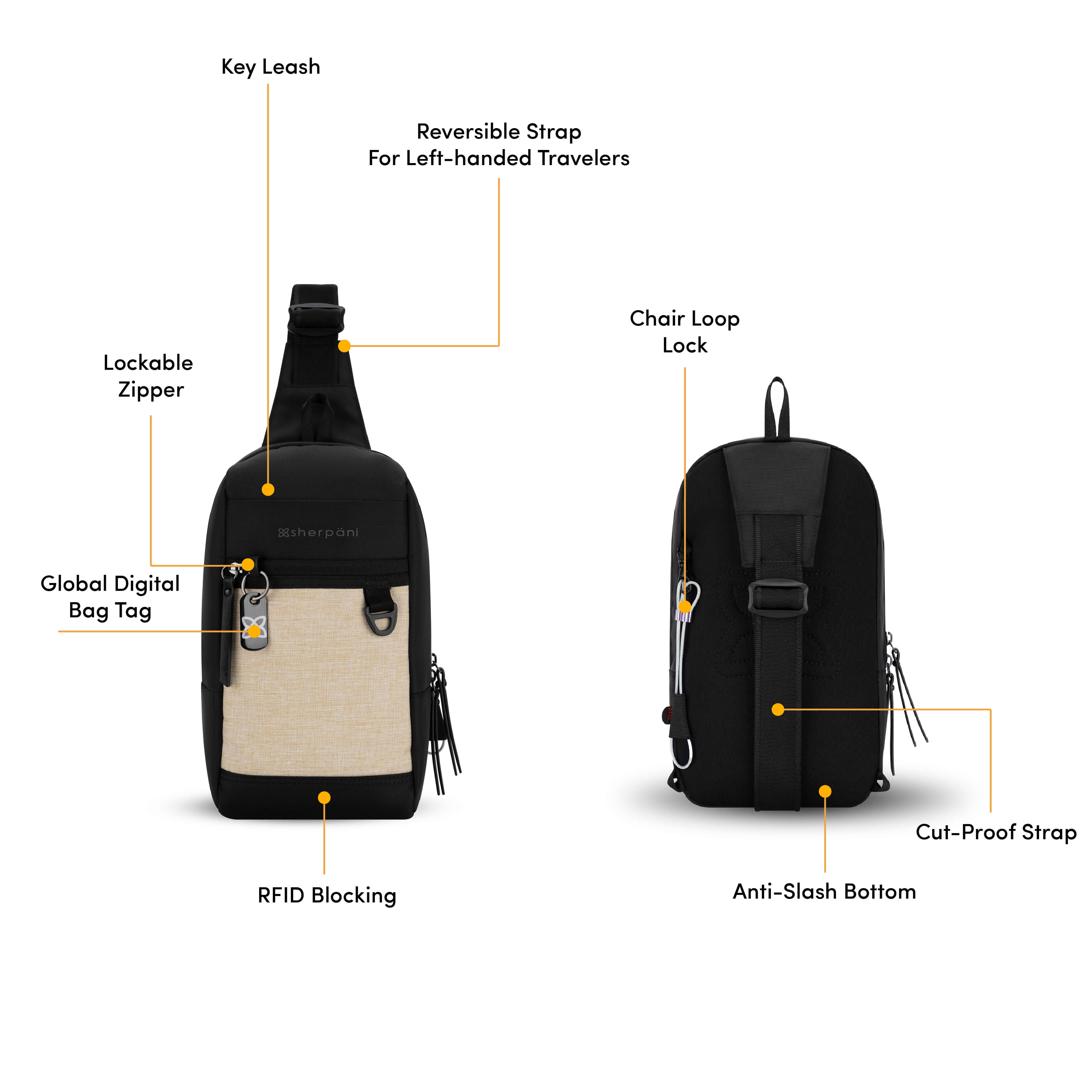 Graphic showing front and back view of the Sherpani Metro travel sling bag. Yellow circles highlight the following features: adjustable crossbody strap for left-handed design, locking zipper compartment, ReturnMe Tag, RFID protection, wire-loop chair lock, anti-slash strap and cut-proof bottom. 