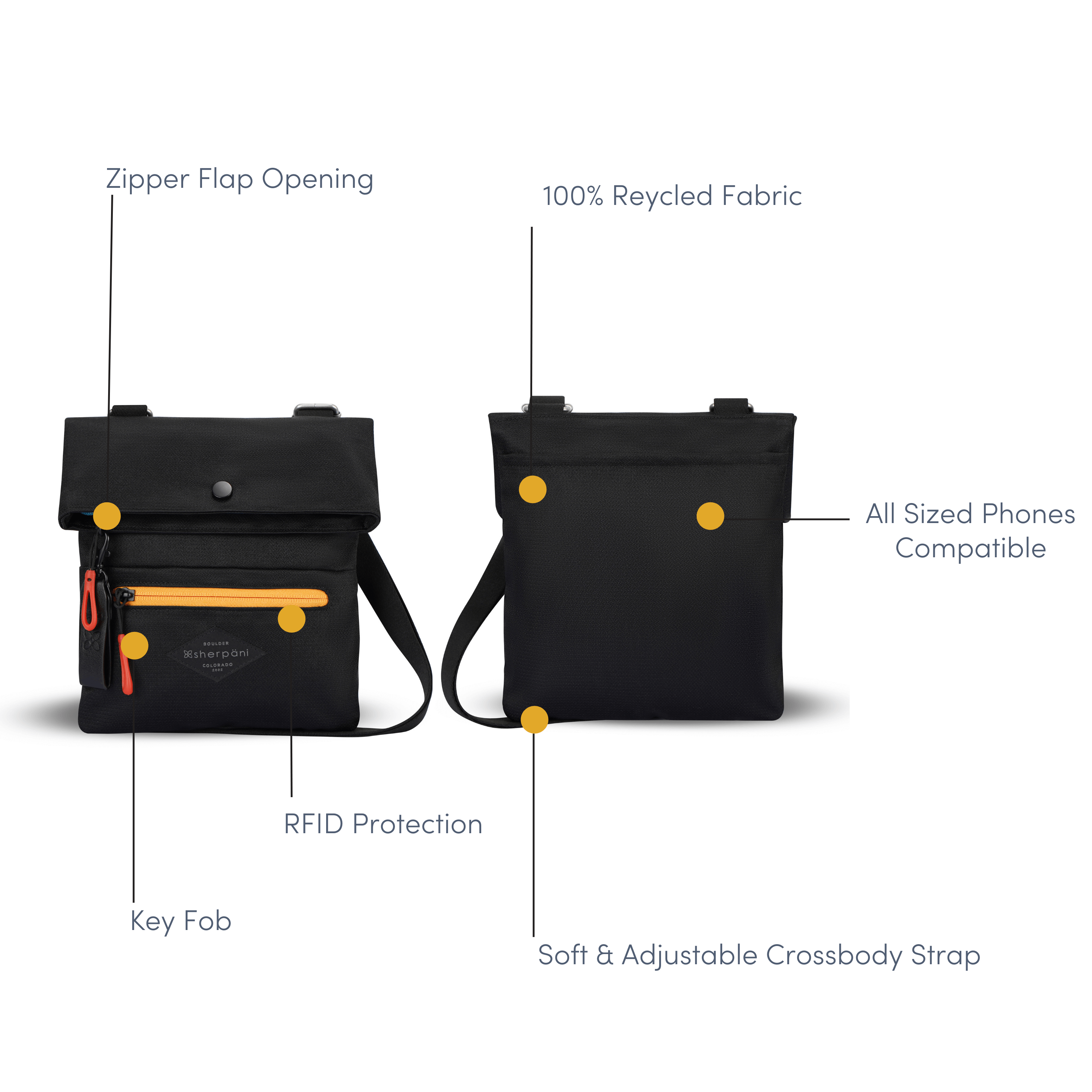 Graphic showcasing the features of Sherpani's crossbody, the Pica in Chromatic. There is a front and a back view of the bag; yellow circles highlight the following features: Zipper Flap Opening, 100% Recycled Fabric, All Sized Phones Compatible, Soft & Adjustable Crossbody Strap, RFID Protection, Key Fob. 