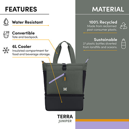 A graphic call out of the special features of Sherpani travel bag, the Terra: water-resistant backpack, convertible bag, bag with cooler compartment, sustainable products made from recycled plastic bottles. 