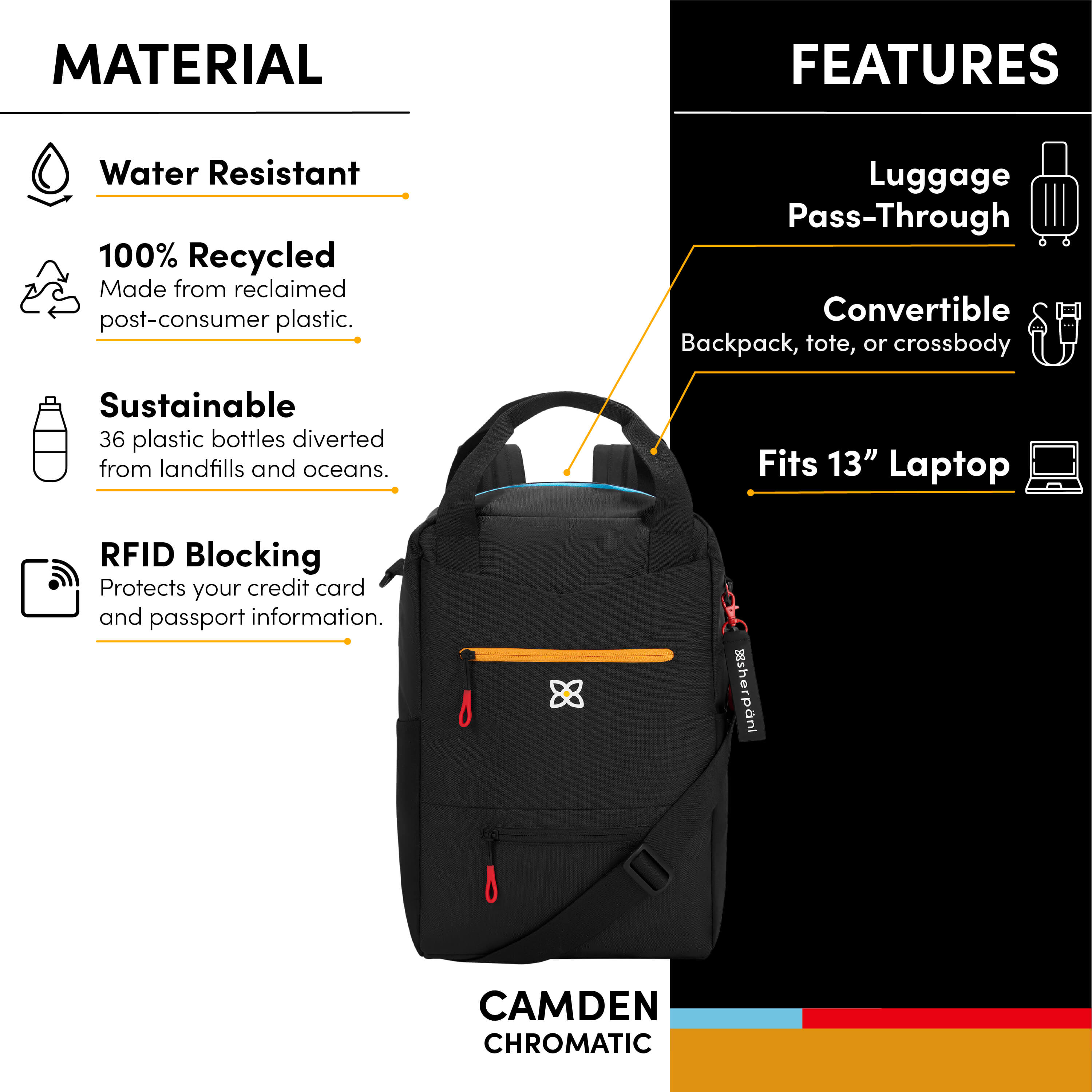 Graphic depicting the following features of Sherpani travel backpack, the Camden: water-resistant material, sustainably made from post consumer plastic, RFID security, three-in-one functionality (backpack, tote, crossbody), luggage pass through, and a 15" compatible laptop sleeve. 
