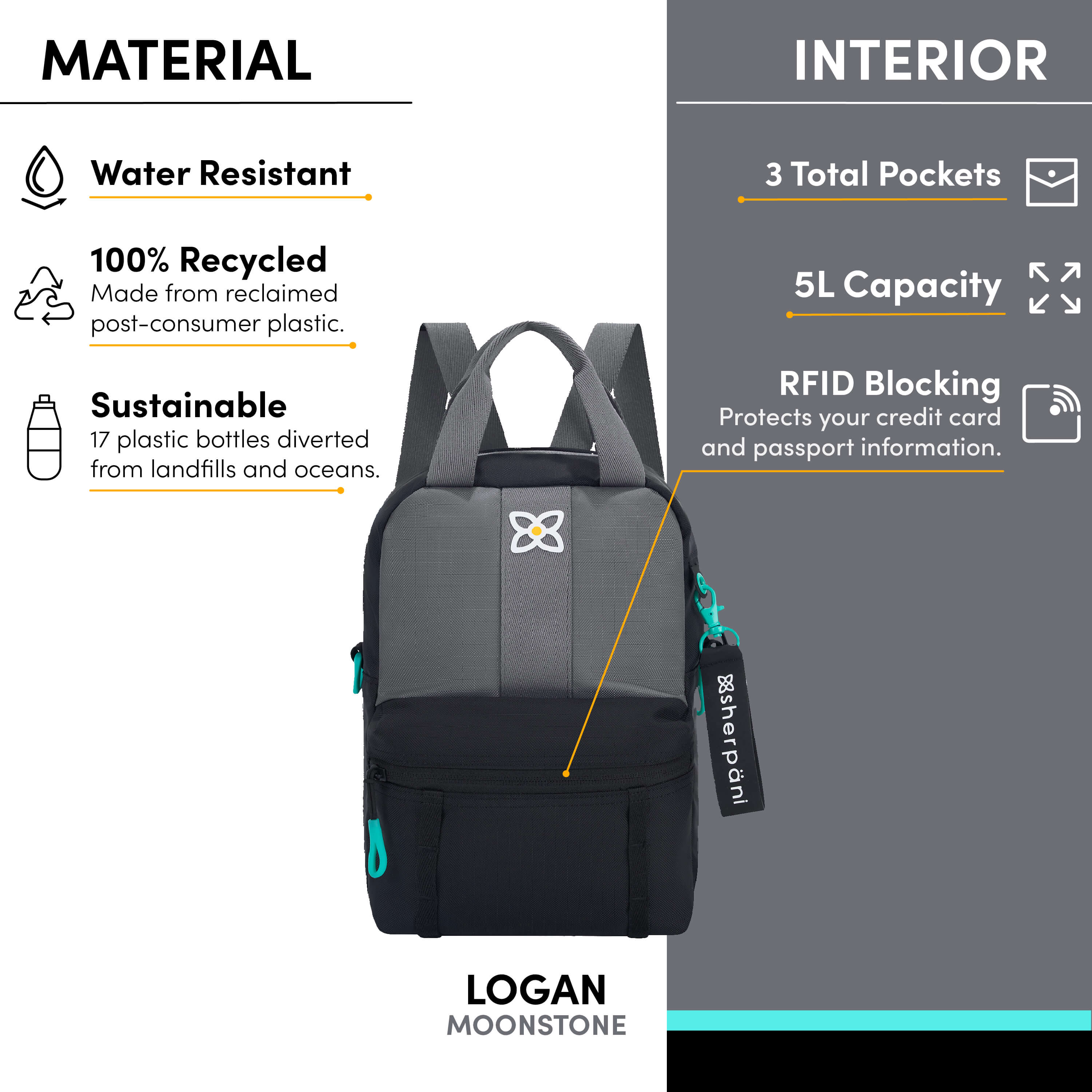 Graphic depicting the special features of Sherpani mini travel backpack, the Logan. Features include water-resistant material, made from recycled materials, three total pockets, five liter capacity and RFID blocking technology. 