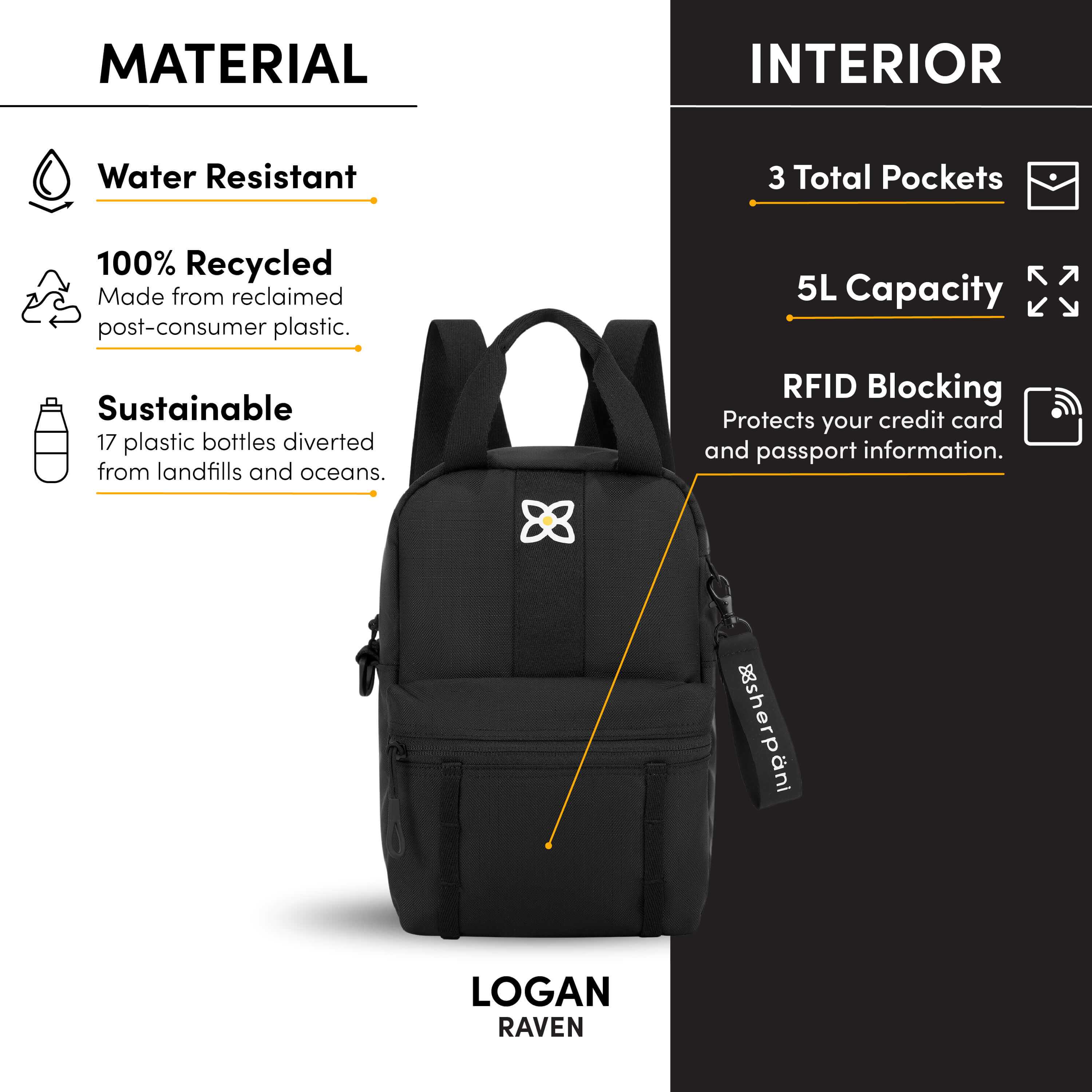 Graphic depicting the special features of Sherpani mini travel backpack, the Logan. Features include water-resistant material, made from recycled materials, three total pockets, five liter capacity and RFID blocking technology. 