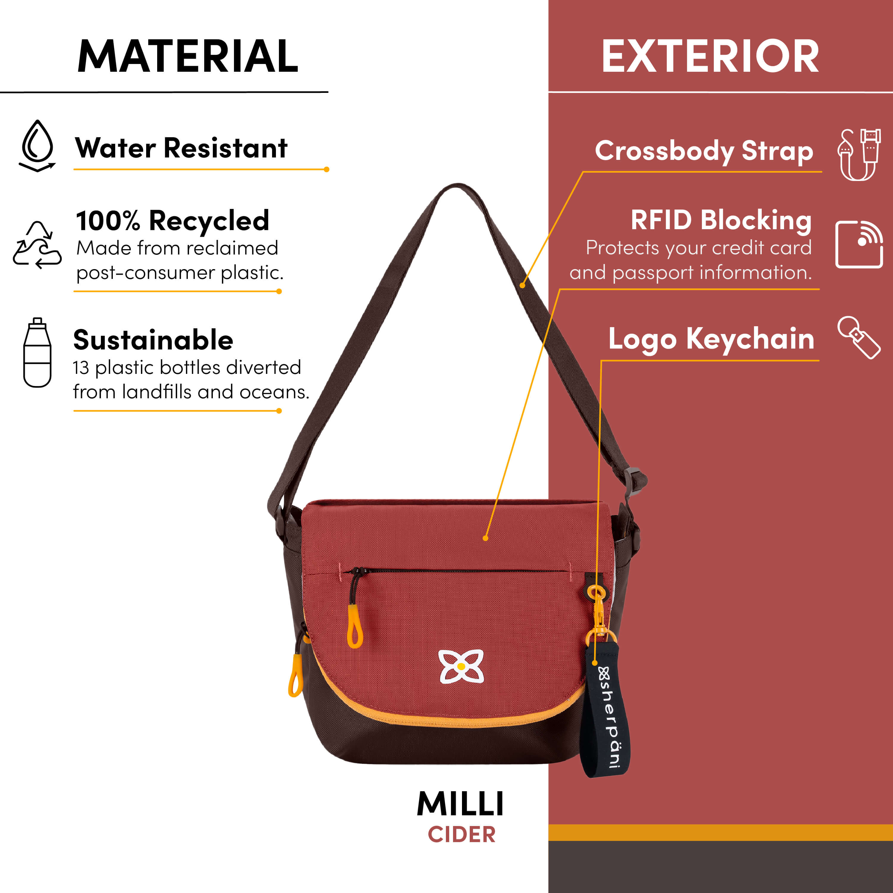 Graphic showcasing the special features of Sherpani classic messenger bag, the Milli. Features include water-resistant material, made from recycled materials, adjustable crossbody strap, RFID protected, Sherpani logo keychain. 