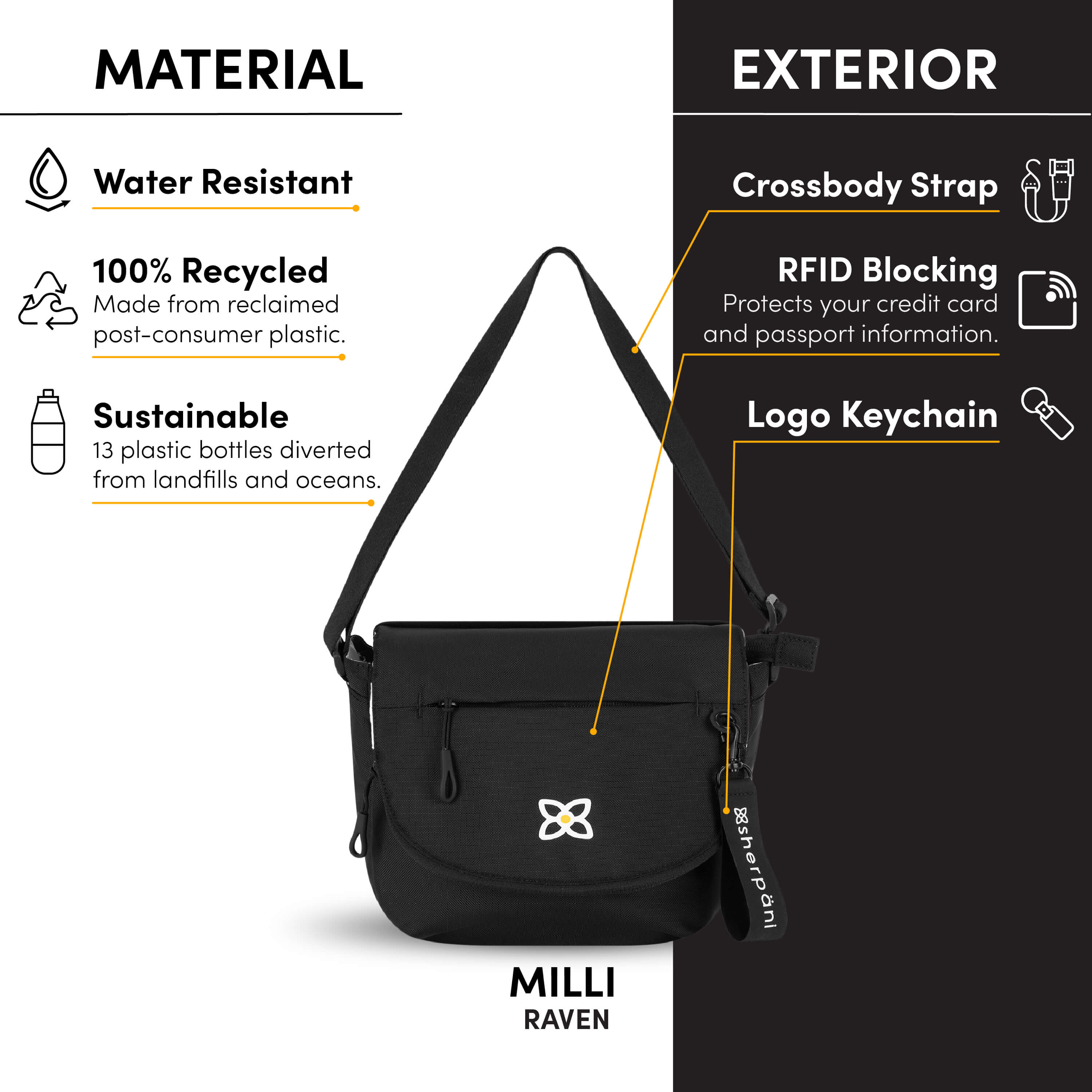 Graphic showcasing the special features of Sherpani classic messenger bag, the Milli. Features include water-resistant material, made from recycled materials, adjustable crossbody strap, RFID protected, Sherpani logo keychain. 