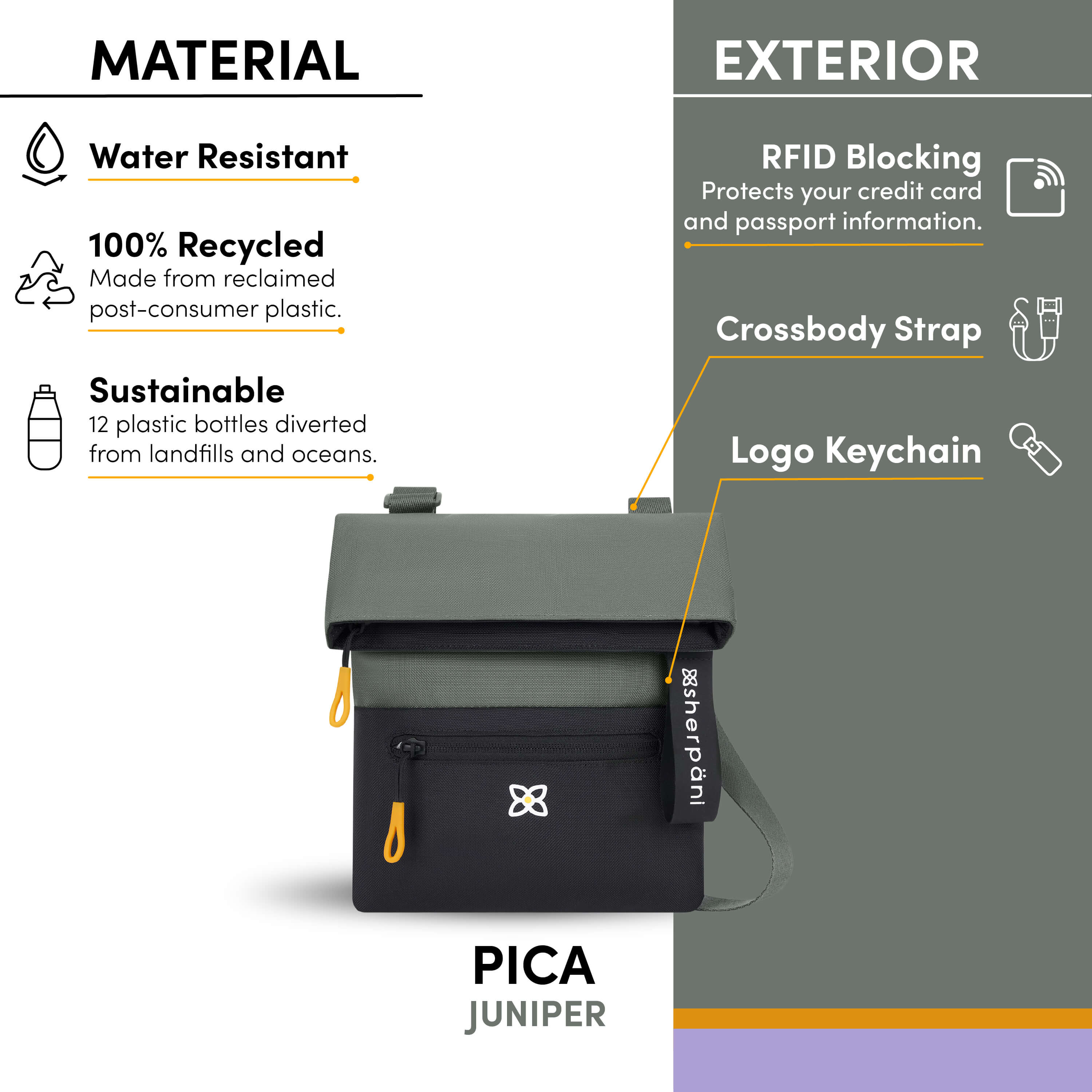 Graphic showing the features of Sherpani crossbody travel purse, the Pica. Features include water-resistant material, made from recycled materials, RFID protection, adjustable crossbody strap and Sherpani logo keychain.