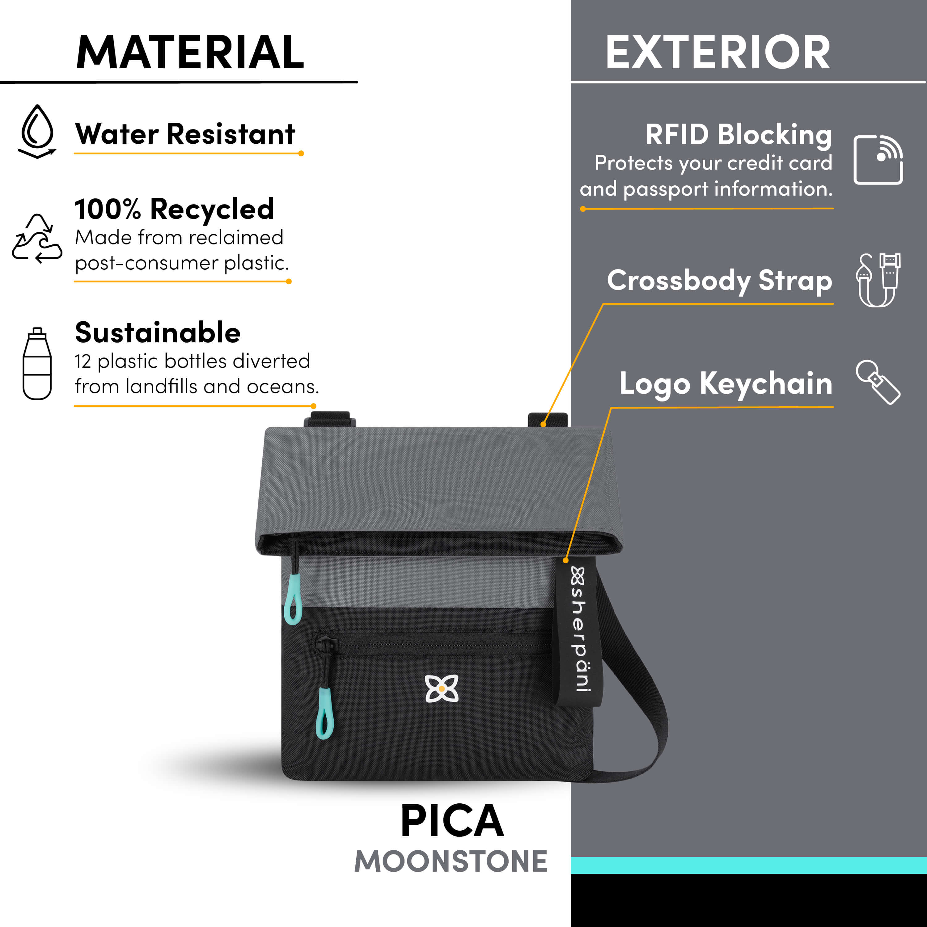 Graphic showing the features of Sherpani crossbody travel purse, the Pica. Features include water-resistant material, made from recycled materials, RFID protection, adjustable crossbody strap and Sherpani logo keychain.