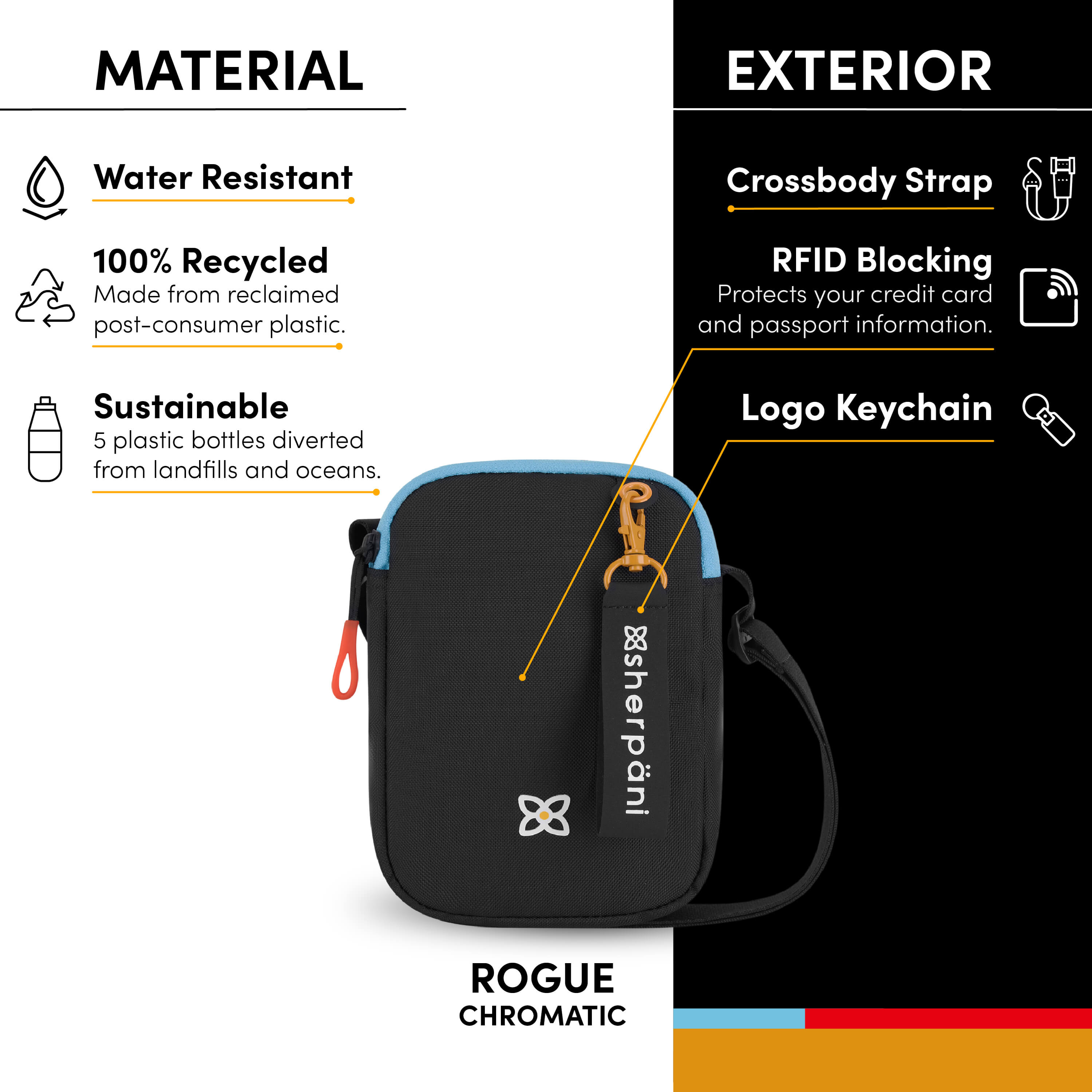 Graphic showing the features of Sherpani crossbody travel bag, the Rogue: water-resistant purse, made from recycled materials, adjustable crossbody strap, RFID protection, Sherpani logo keychain.