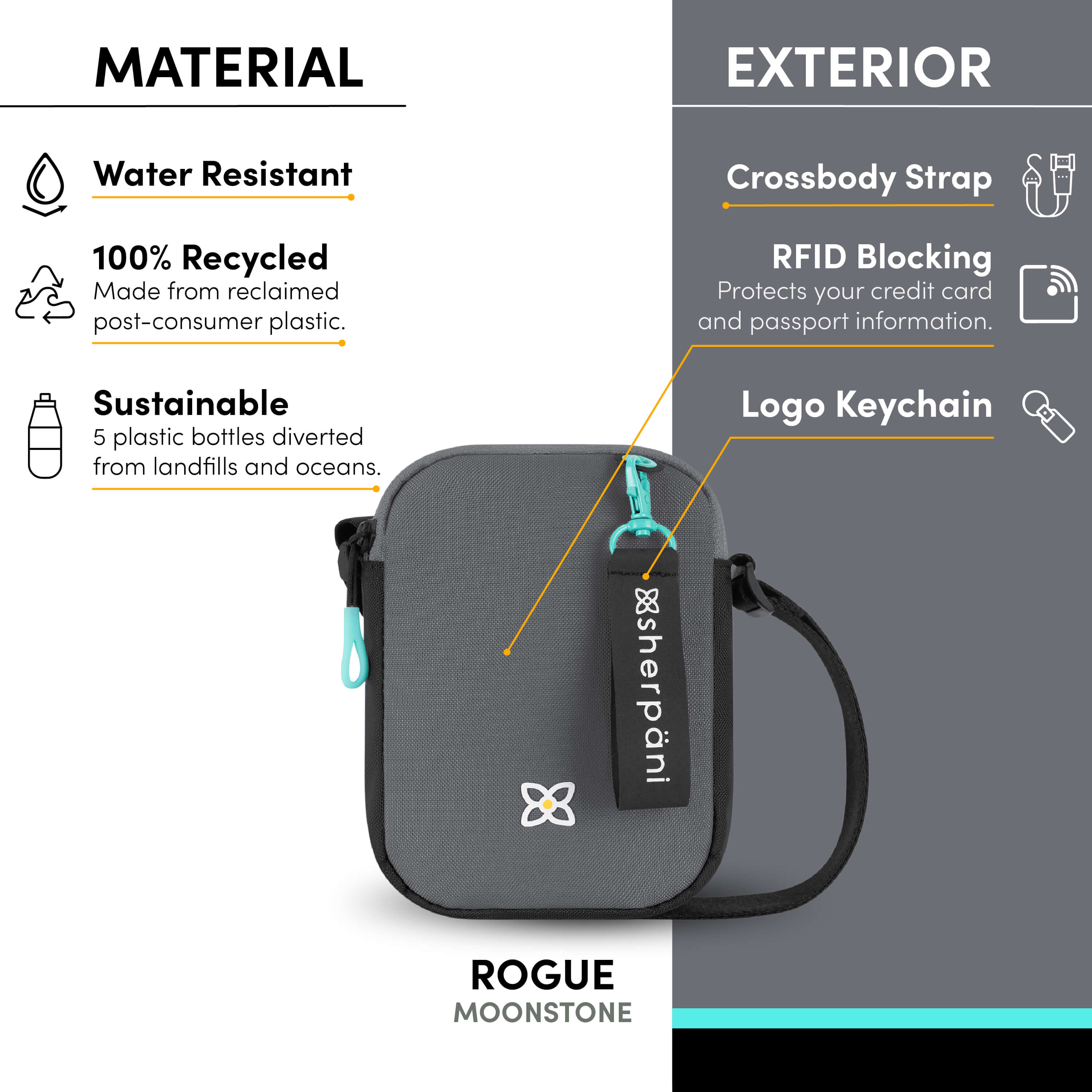 Graphic showing the features of Sherpani crossbody travel bag, the Rogue: water-resistant purse, made from recycled materials, adjustable crossbody strap, RFID protection, Sherpani logo keychain. 