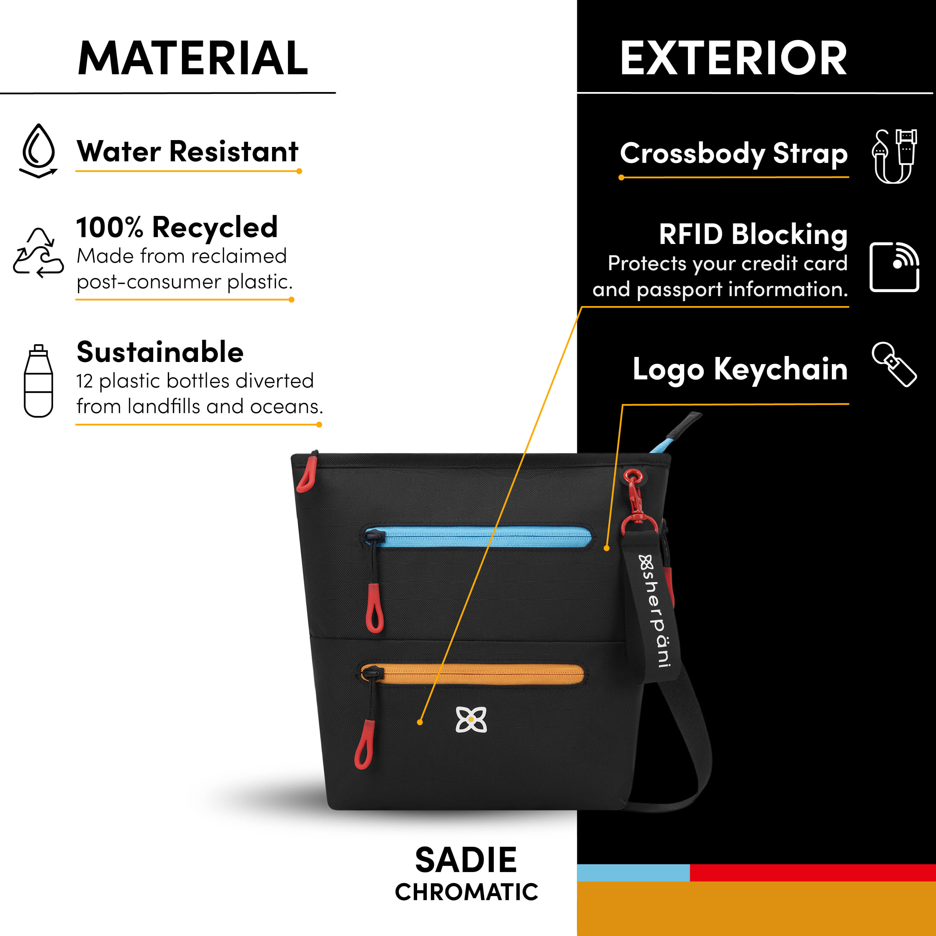 Graphic showing the special features of Sherpani travel crossbody bag, the Sadie: water-resistant purse, sustainably made from recycled materials, adjustable crossbody strap, RFID protection, Sherpani logo keychain. 