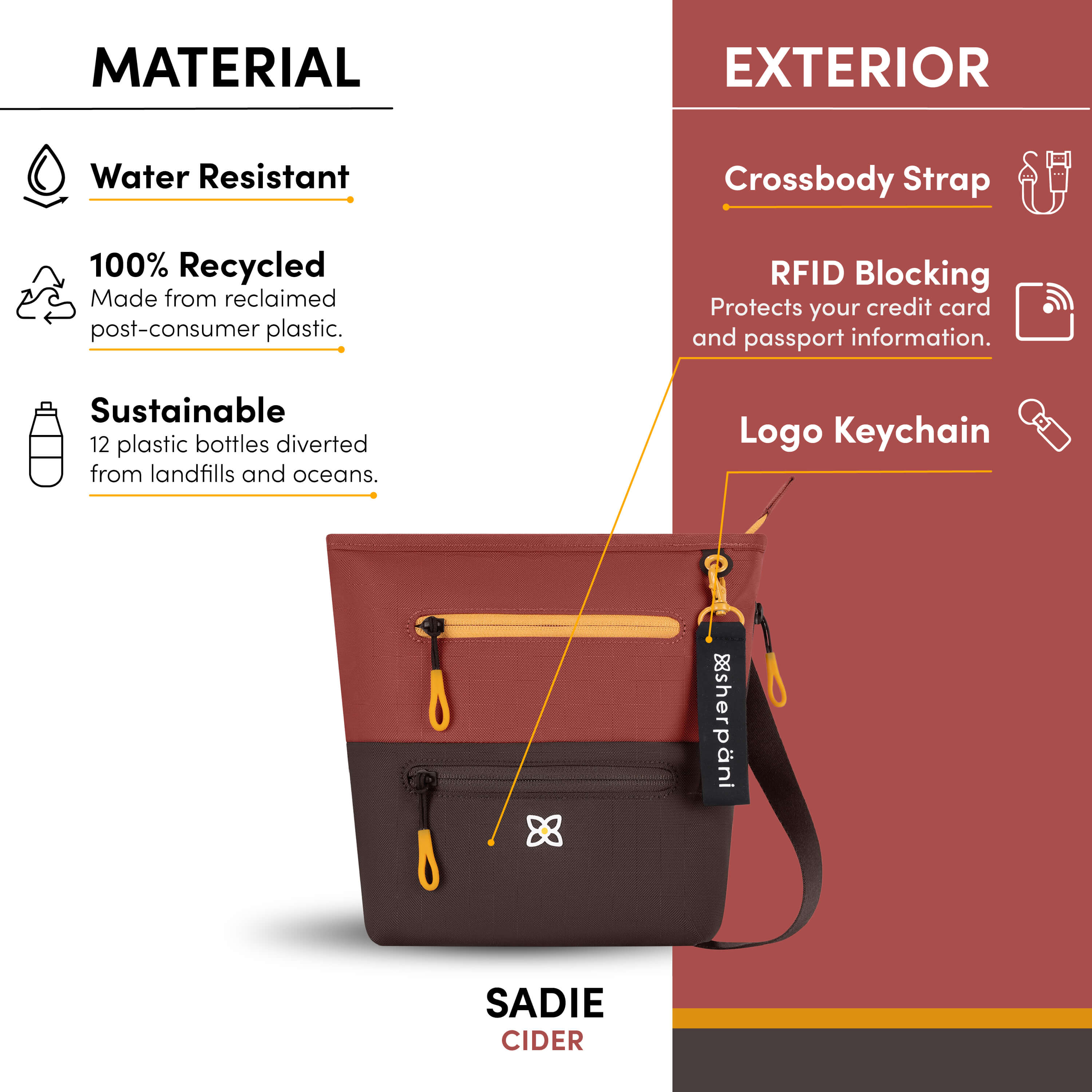 Graphic showing the special features of Sherpani travel crossbody bag, the Sadie: water-resistant purse, sustainably made from recycled materials, adjustable crossbody strap, RFID protection, Sherpani logo keychain. 