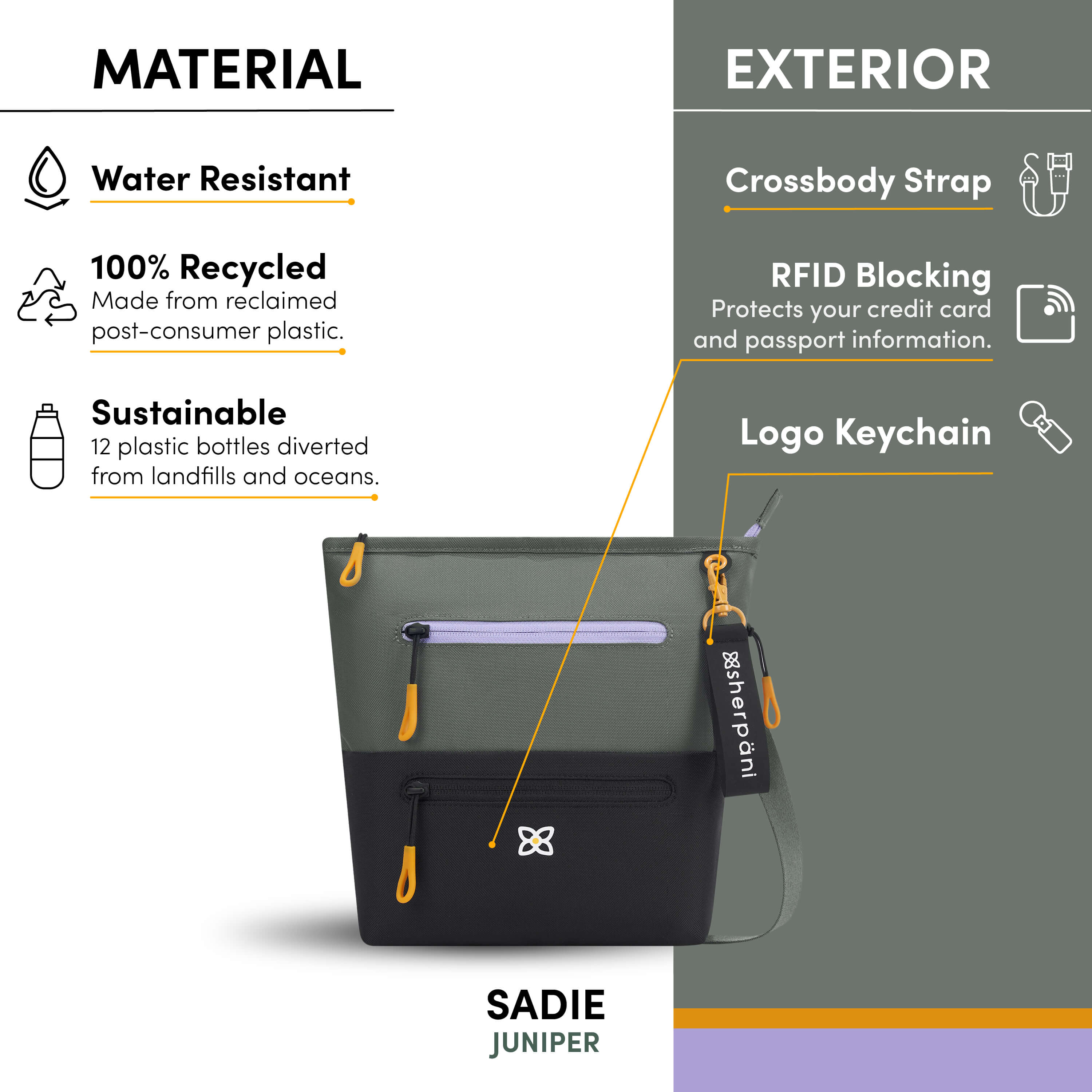 Graphic showing the special features of Sherpani travel crossbody bag, the Sadie: water-resistant purse, sustainably made from recycled materials, adjustable crossbody strap, RFID protection, Sherpani logo keychain. 