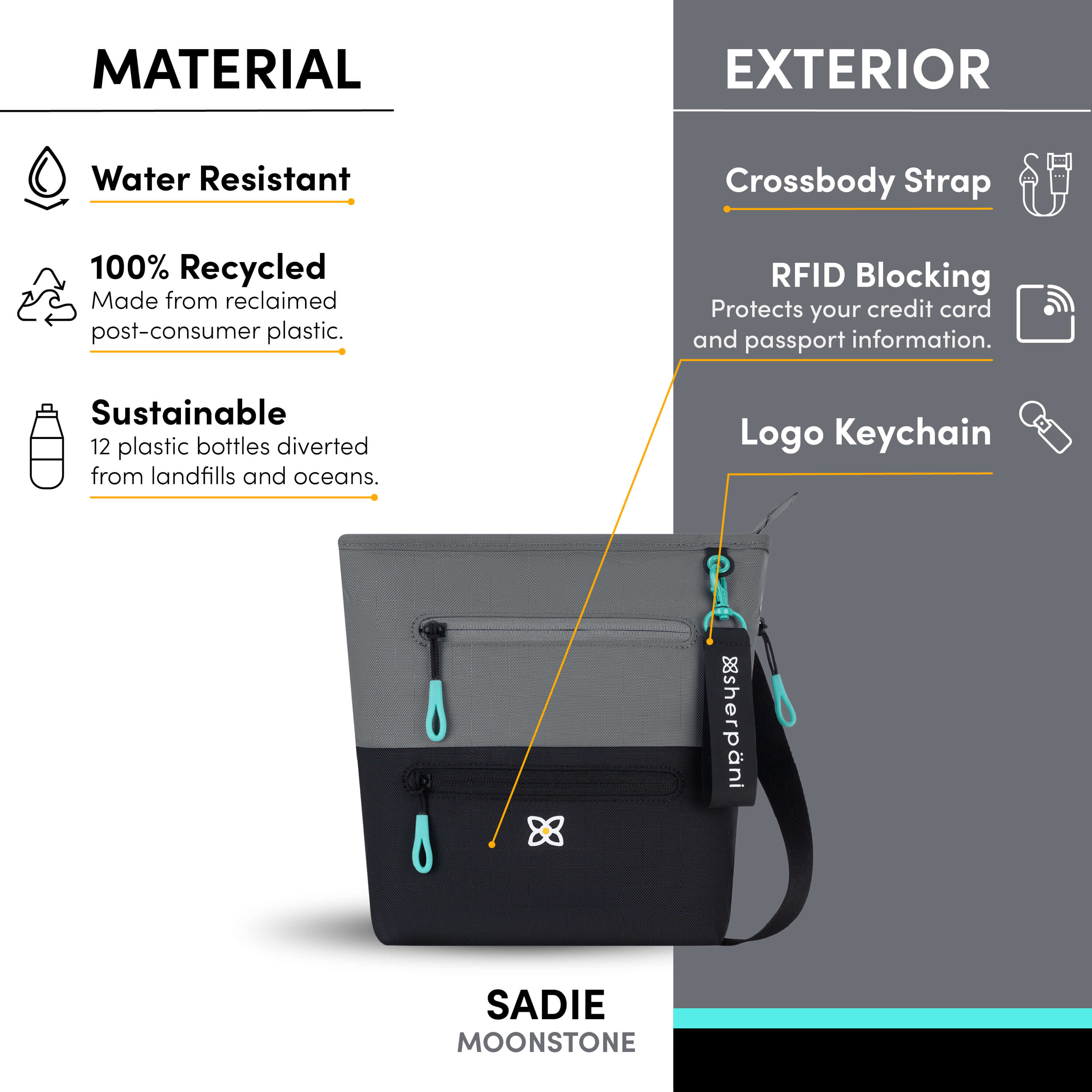 Graphic showing the special features of Sherpani travel crossbody bag, the Sadie: water-resistant purse, sustainably made from recycled materials, adjustable crossbody strap, RFID protection, Sherpani logo keychain. 