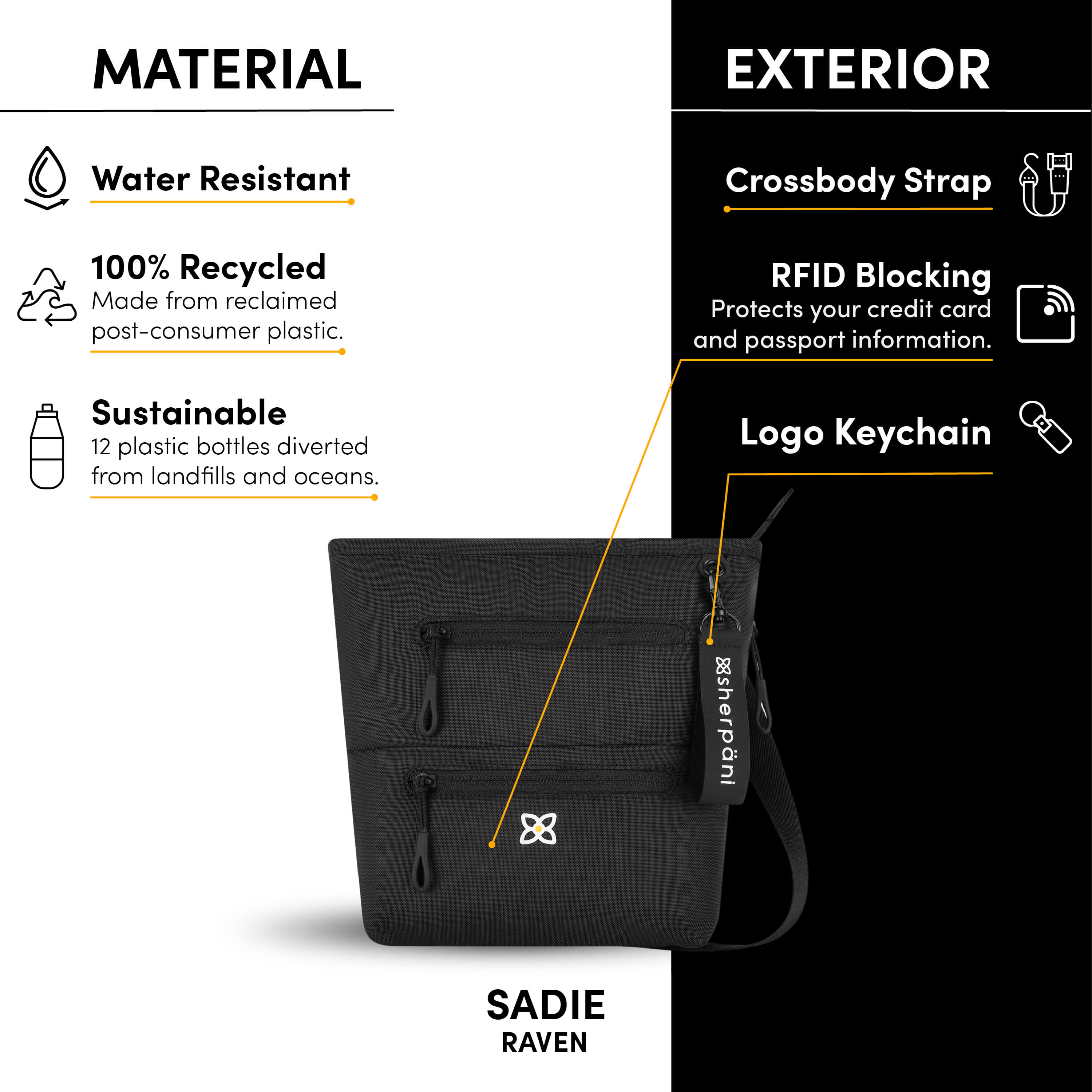 Graphic showing the special features of Sherpani travel crossbody bag, the Sadie: water-resistant purse, sustainably made from recycled materials, adjustable crossbody strap, RFID protection, Sherpani logo keychain. 